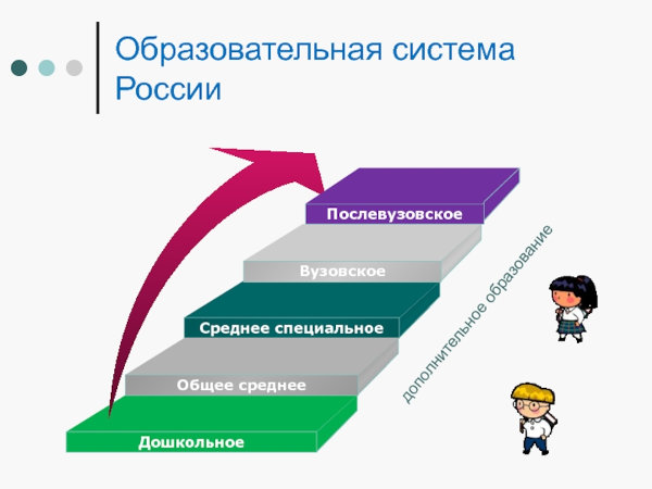 Структура образования